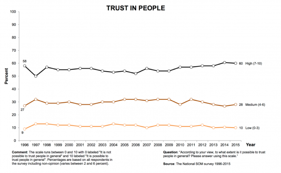 Figure 1. Trust in people, Sweden, 1996-2015 â SOM (2015).